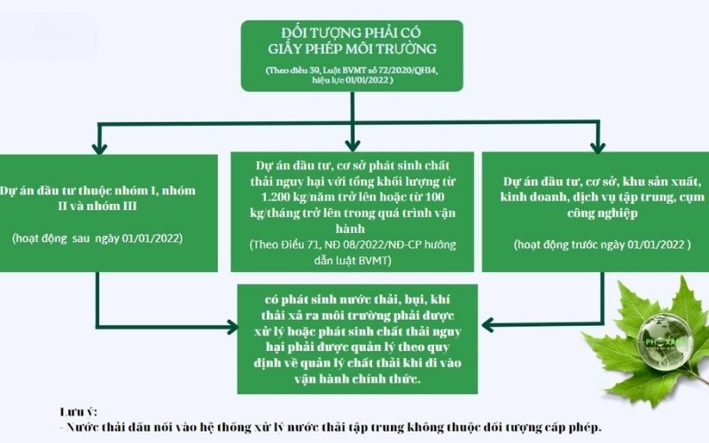 đối tượng phải xin giấy phép môi trường