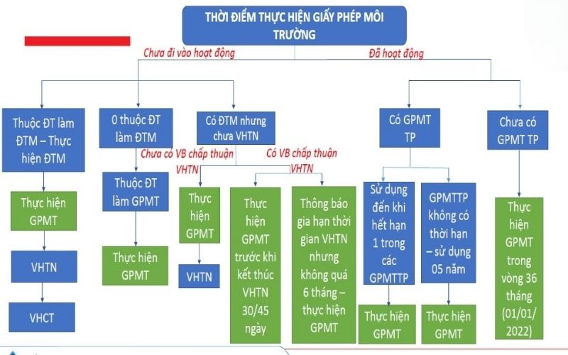 thời điểm xin cấp giấy phép môi trường