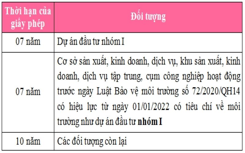 thời hạn của giấy phép môi trường