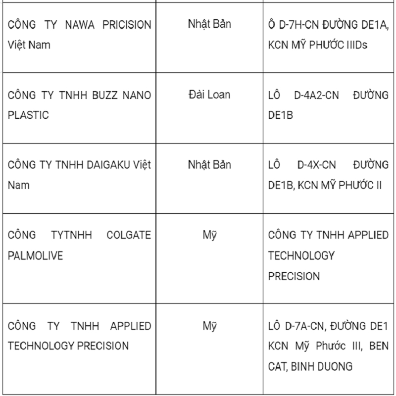 danh sách chi tiết công ty kcn Mỹ Phước 3