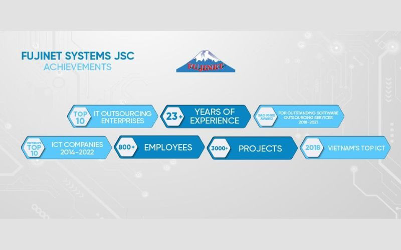 công ty thiết kế app Fujinet Systems