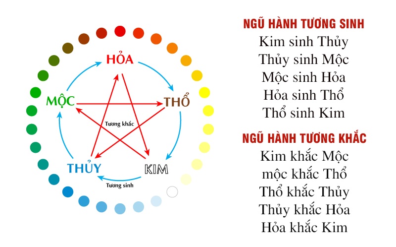 Theo ngũ hành tương sinh – tương khắc